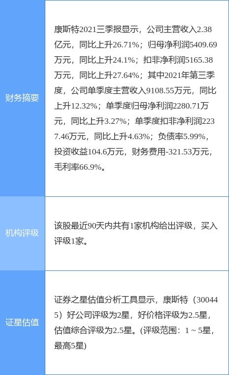 康斯特2021年凈利潤同比增長17.07% 擬實施10派0.6元分紅 聚焦數(shù)字內(nèi)容制作服務